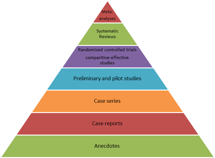 types of research studies pyramid