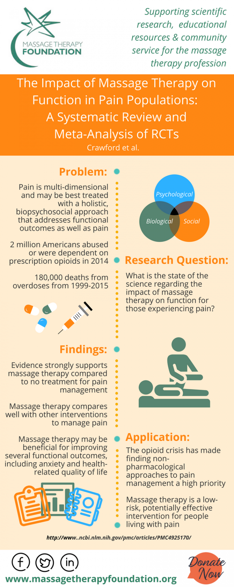 Infographics Spreading Awareness Massage Therapy Foundation